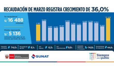 Impuesto a la renta hizo crecer un 36% de la recaudación tributaria en marzo