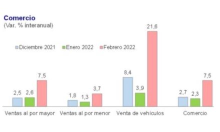 El sector comercial creció 7.5% en febrero de 2022 en el Perú
