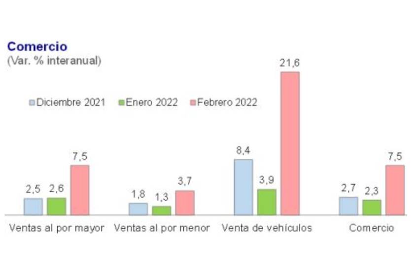 El sector comercial creció 7.5% en febrero de 2022 en el Perú