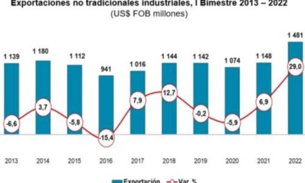 Exportaciones industriales crecieron un 29% en el primer bimestre del 2022
