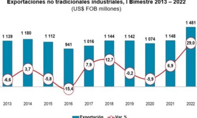 Exportaciones industriales crecieron un 29% en el primer bimestre del 2022