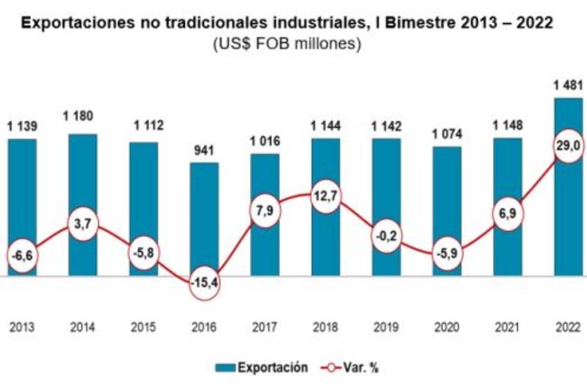 Exportaciones industriales crecieron un 29% en el primer bimestre del 2022