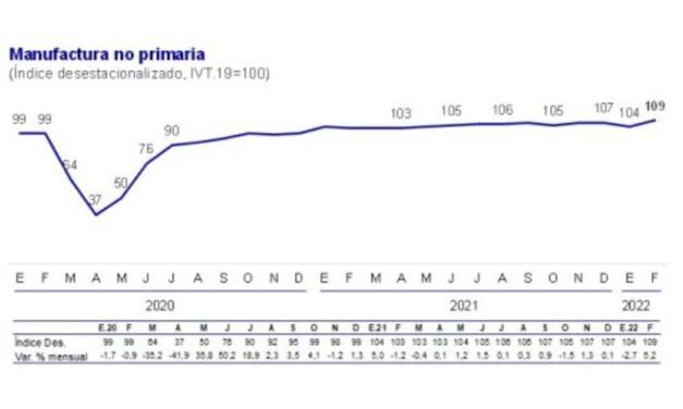 Manufactura no primaria creció 6.4% en febrero de 2022