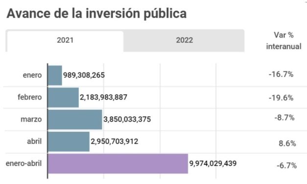 Inversión pública en el Perú creció 8.6%