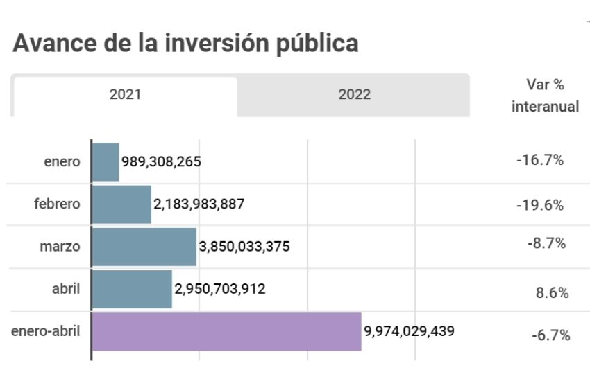 Inversión pública en el Perú creció 8.6%