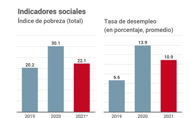 Pobreza en el Perú habría bajado a 22.15% durante el 2021