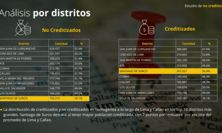 EQUIFAX: Conoce cuáles son los distritos con la mayor cantidad de personas sin crédito activo