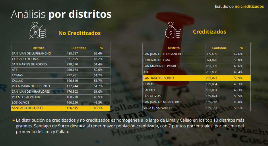 EQUIFAX: Conoce cuáles son los distritos con la mayor cantidad de personas sin crédito activo