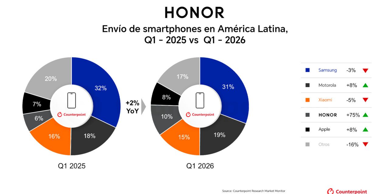HONOR es la marca de mayor crecimiento en LATAM durante el primer trimestre 2026