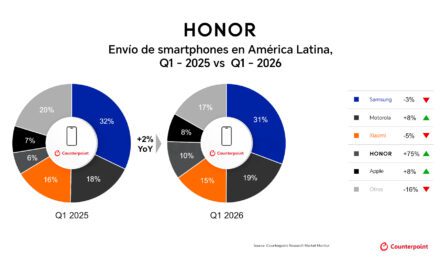HONOR es la marca de mayor crecimiento en LATAM durante el primer trimestre 2026