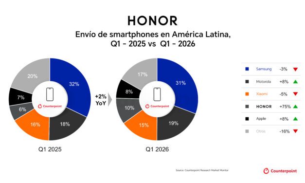 HONOR es la marca de mayor crecimiento en LATAM durante el primer trimestre 2026