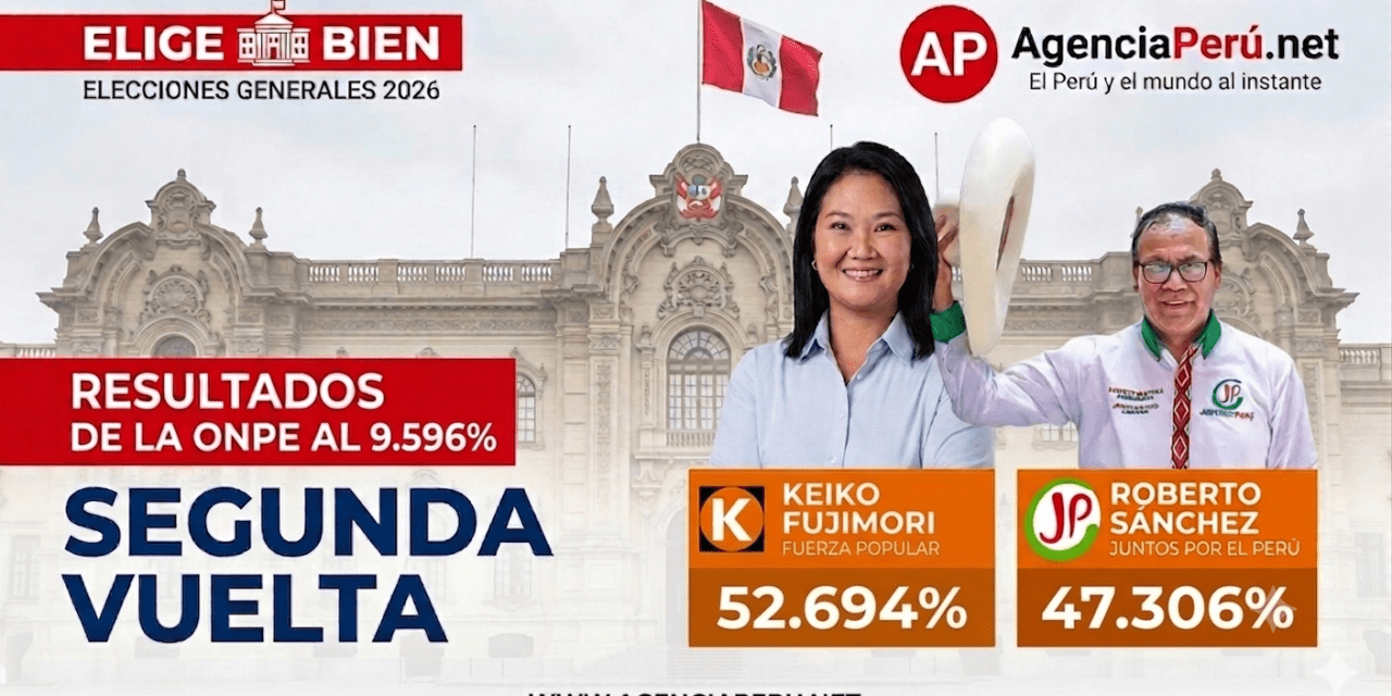 ONPE: Keiko Fujimori lidera con 52,694% frente a Roberto Sánchez con 47,306% al 9,596% de actas procesadas